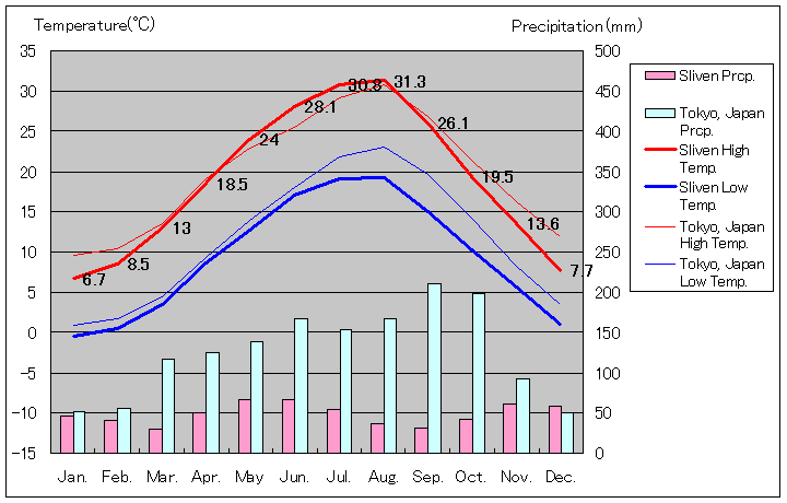 2002年～2013年、スリヴェン気温