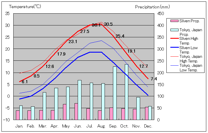 スリヴェン気温、一年を通した月別気温グラフ