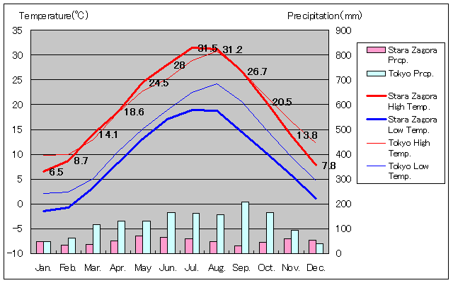 スタラ・ザゴラ気温、一年を通した月別気温グラフ