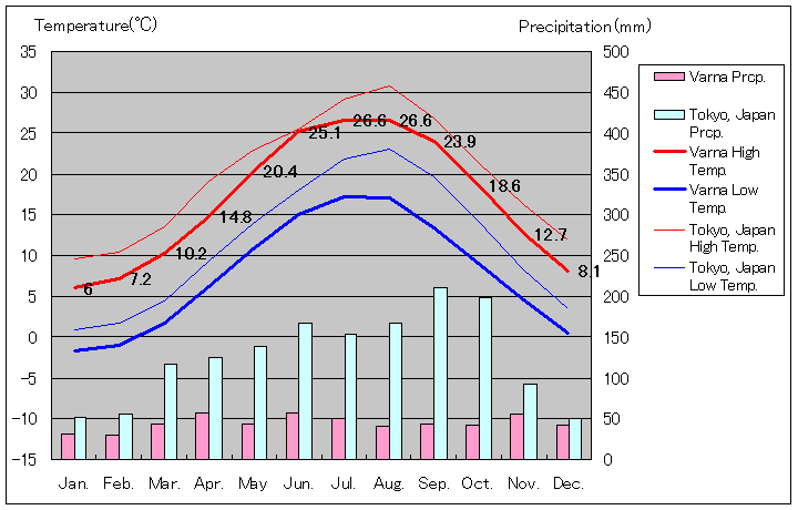 1952年～2011年、バルナ気温