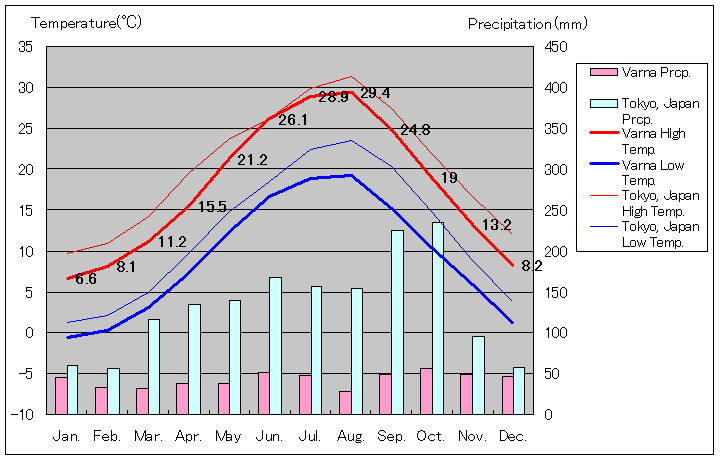 バルナ気温、一年を通した月別気温グラフ