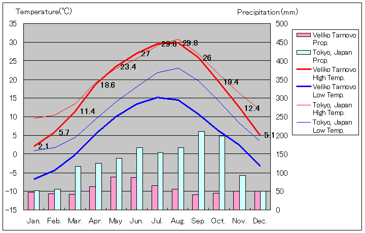 ヴェリコ・タルノヴォ気温、一年を通した月別気温グラフ