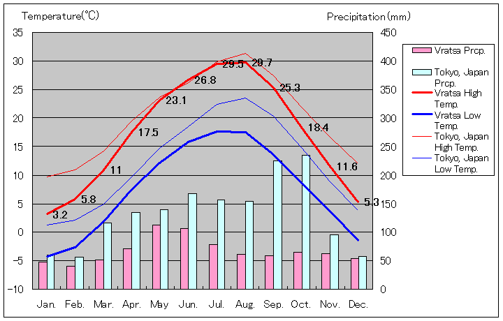 ヴラツァ気温、一年を通した月別気温グラフ