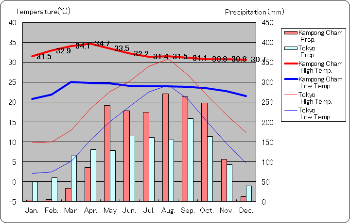 コンポンチャム気温、一年を通した月別気温グラフ