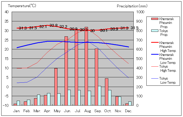 ココン気温、一年を通した月別気温グラフ