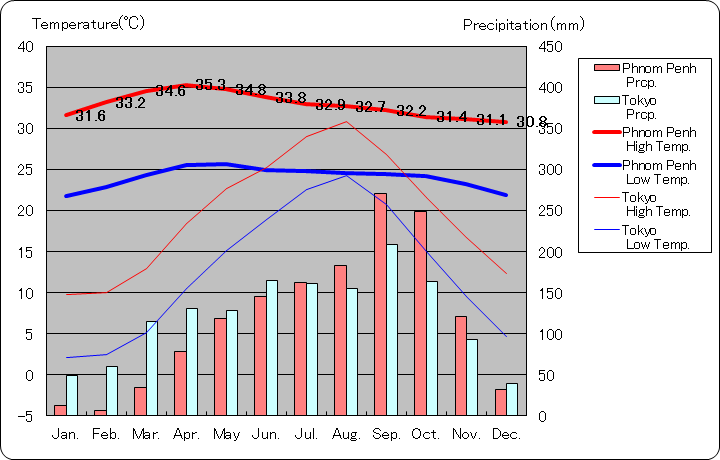 プノンペン気温、一年を通した月別気温グラフ