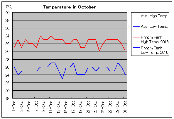 2018年、プノンペン 10月気温