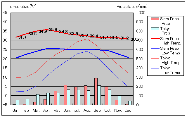 シェムリアップ（アンコールワット）気温、一年を通した月別気温グラフ