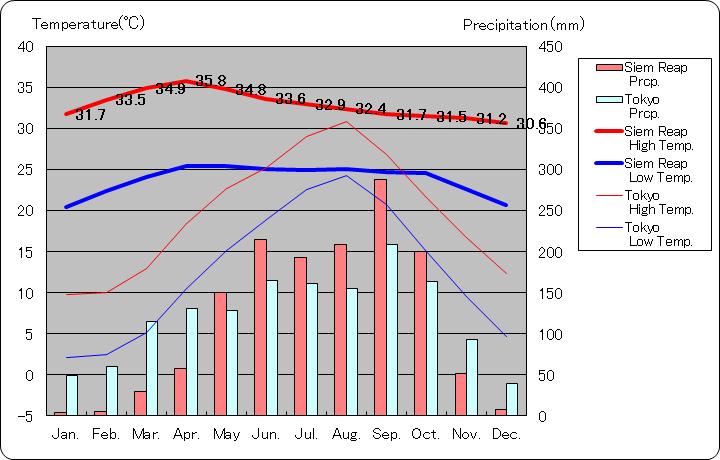 シェムリアップ（アンコールワット）気温、一年を通した月別気温グラフ