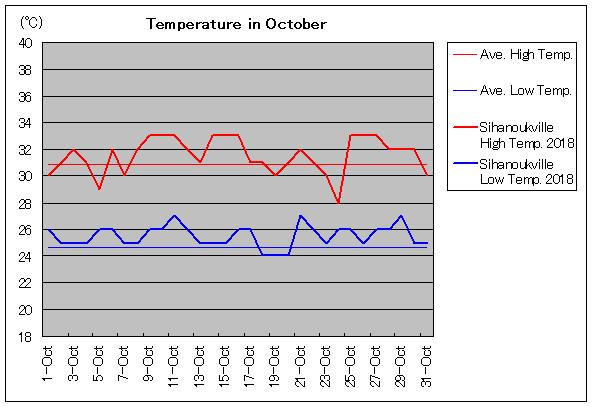 2018年、シアヌークビル 10月気温