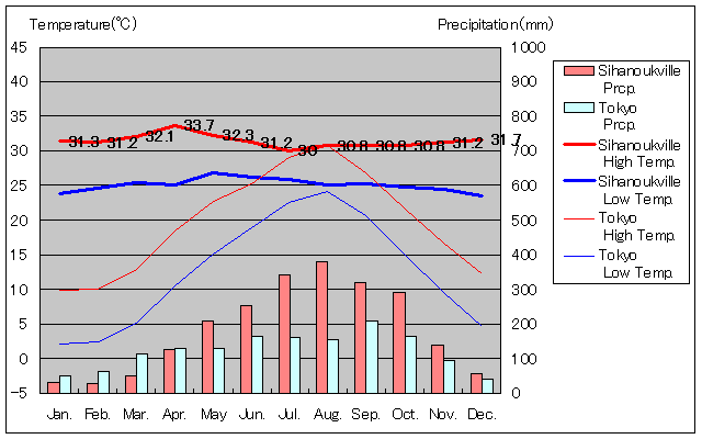 シアヌークビル気温、一年を通した月別気温グラフ