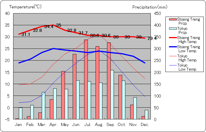 ストゥントレン気温、一年を通した月別気温グラフ