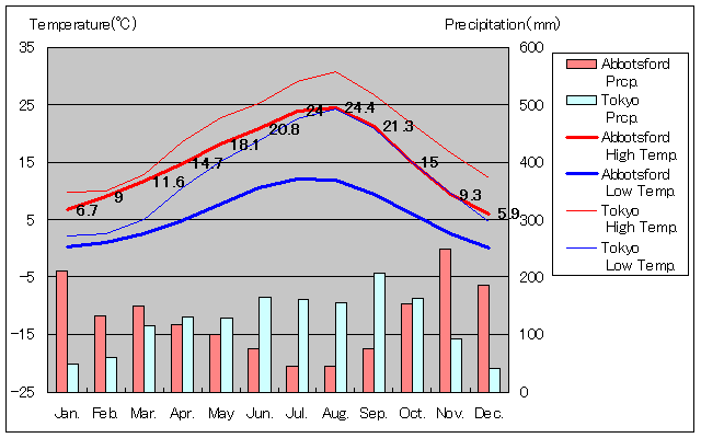 Abbotsford Temperature Graph