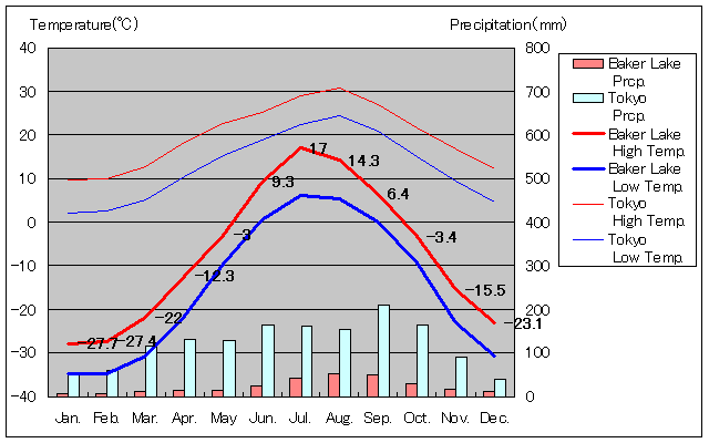 Baker Lake Temperature Graph