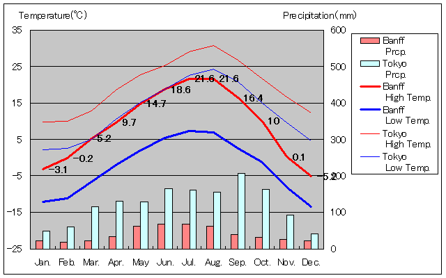 Banff Temperature Graph