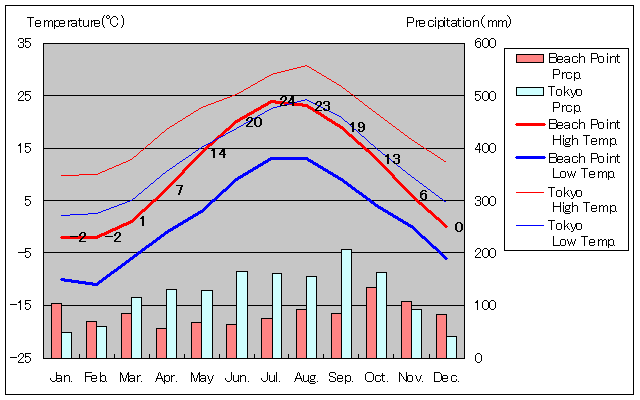 Beach Point Temperature Graph