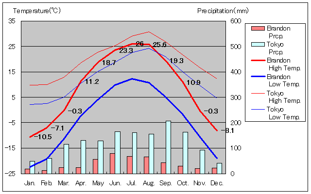 Brandon Temperature Graph