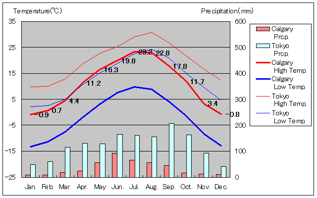 Calgary Temperature Graph