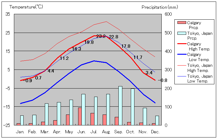 カルガリー気温、一年を通した月別気温グラフ