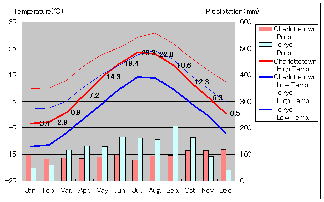 Charlottetown Temperature Graph