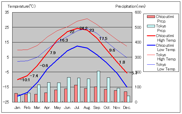 Chicoutimi Temperature Graph