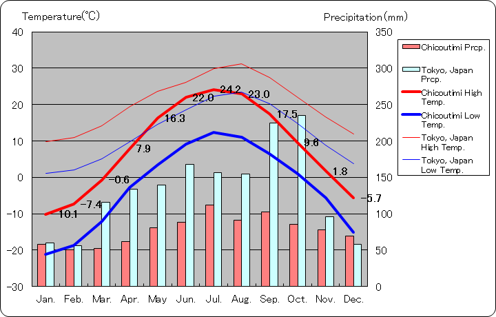 Chicoutimi Temperature Graph