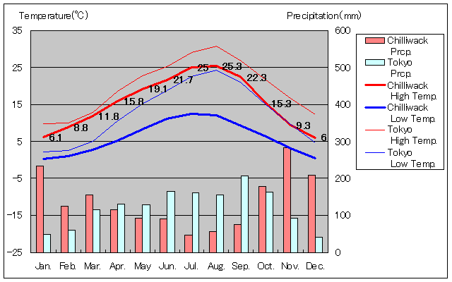 Chilliwack Temperature Graph