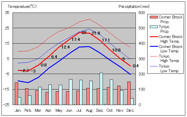 Corner Brook Temperature Graph