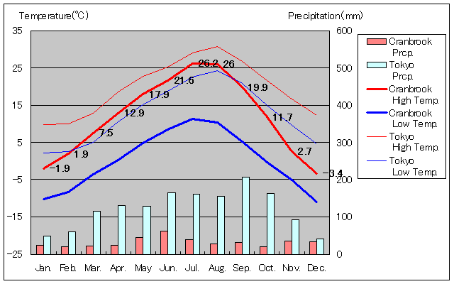 Cranbrook Temperature Graph