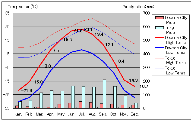 Dawson Temperature Graph