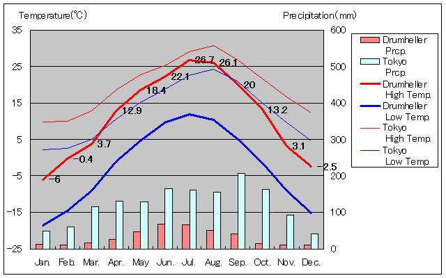 Drumheller Temperature Graph