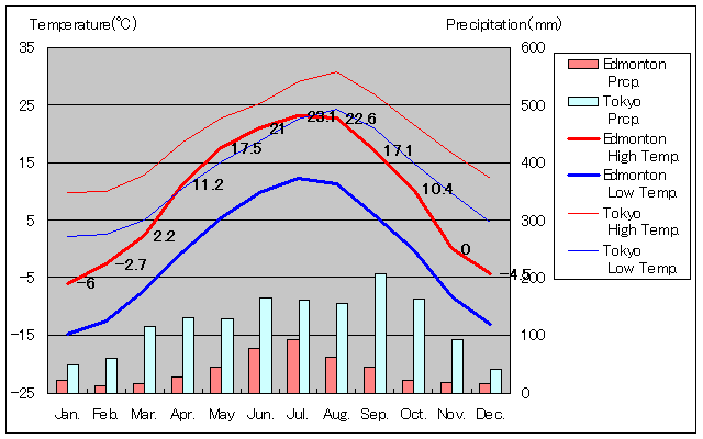 Edmonton Temperature Graph