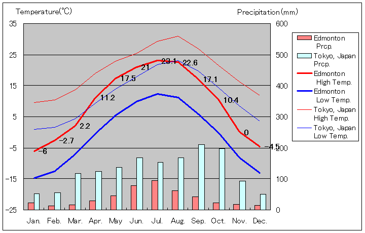 エドモントン気温、一年を通した月別気温グラフ