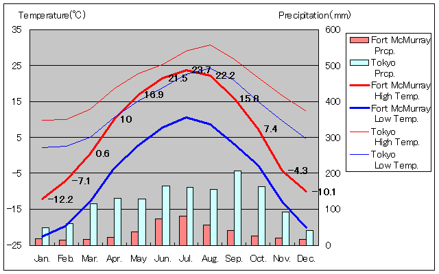 Fort McMurray Temperature Graph