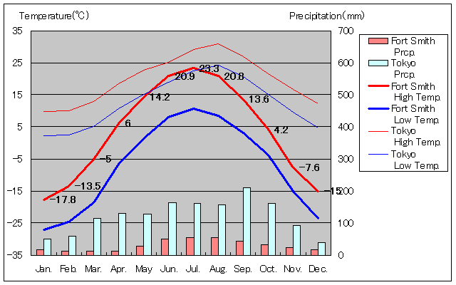 Fort Smith Temperature Graph