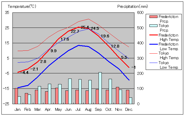 Fredericton Temperature Graph