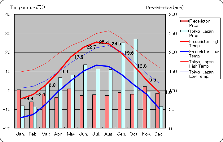 Fredericton Temperature Graph