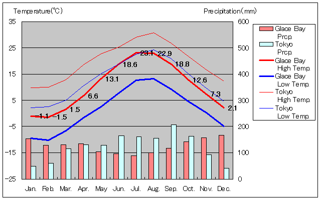 Glace Bay Temperature Graph