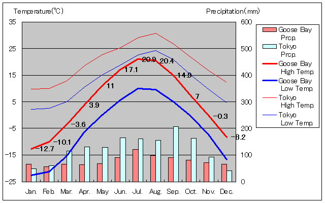 Goose Bay Temperature Graph