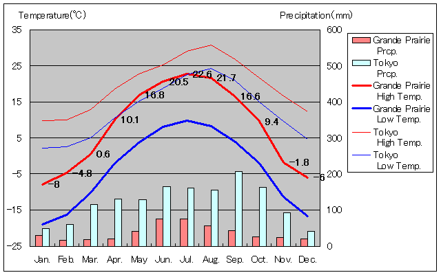 Grande Prairie Temperature Graph