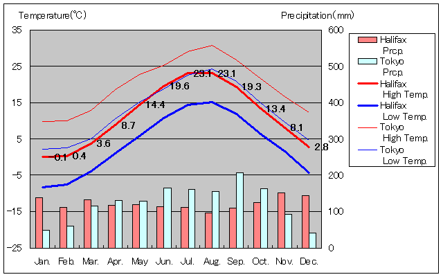 Halifax Temperature Graph
