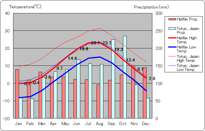 Halifax Temperature Graph