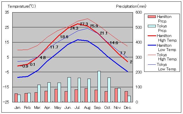 Hamilton Temperature Graph