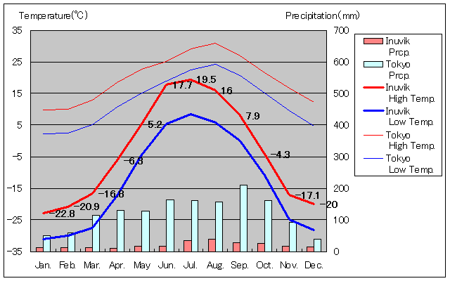 イヌビク気温、一年を通した月別気温グラフ