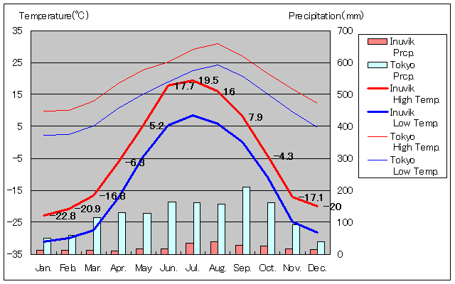 Inuvik Temperature Graph