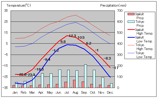 Iqaluit Temperature Graph