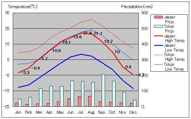 Jasper Temperature Graph