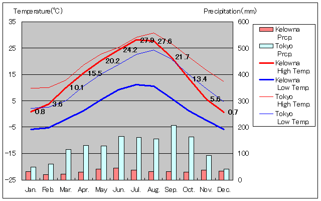 Kelowna Temperature Graph