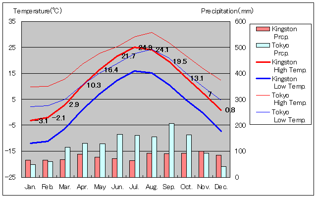 Kingston Temperature Graph