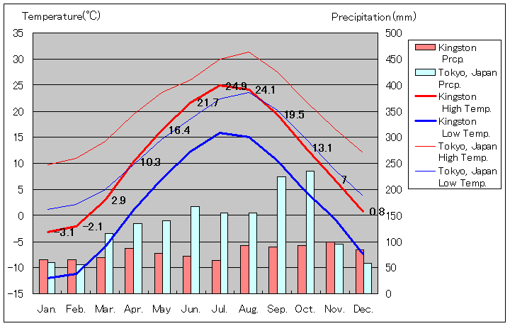 Kingston Temperature Graph